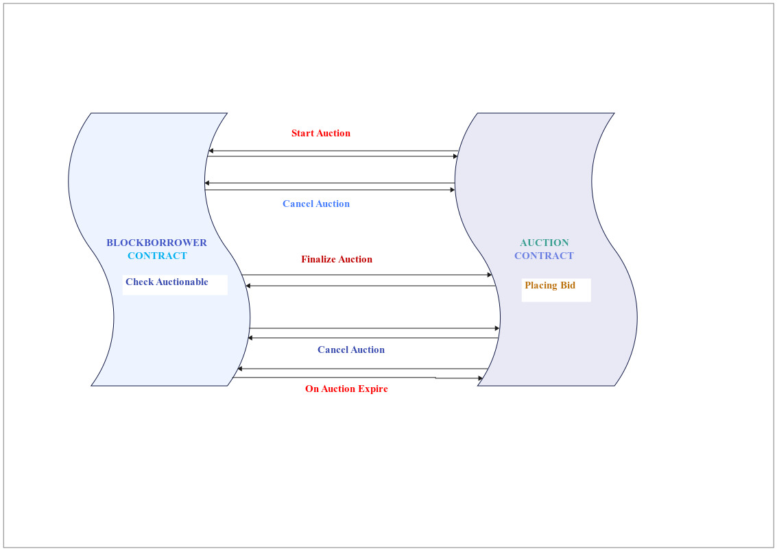 Image for blockborrower to auction contract interaction